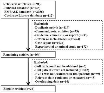 Epidemiology and Risk Factors of Portal Venous System Thrombosis in Patients With Inflammatory Bowel Disease: A Systematic Review and Meta-Analysis